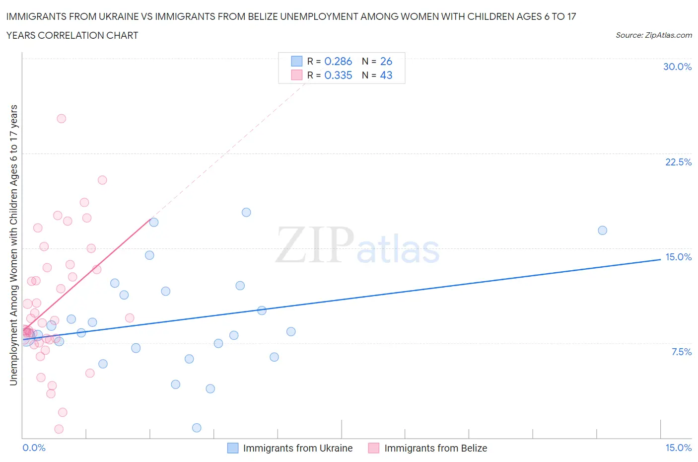 Immigrants from Ukraine vs Immigrants from Belize Unemployment Among Women with Children Ages 6 to 17 years