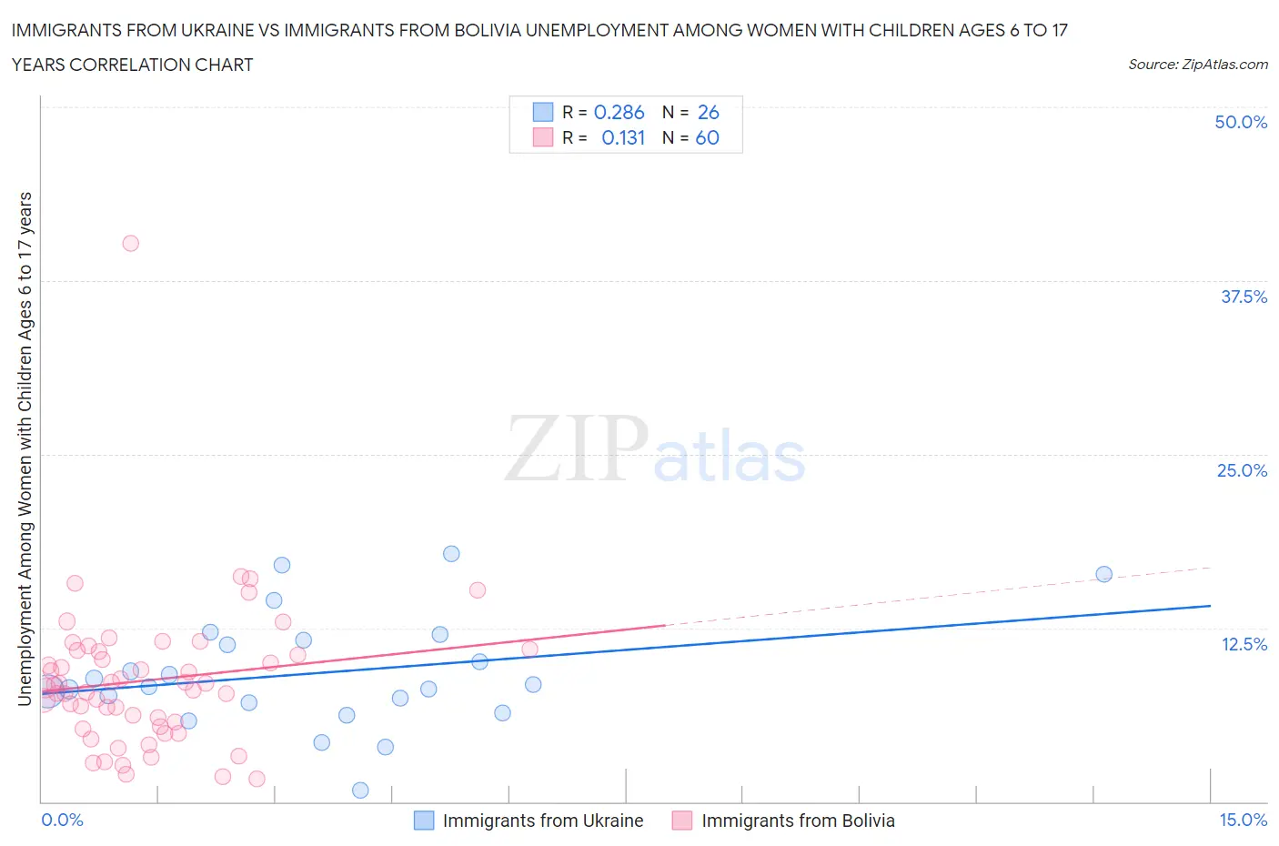 Immigrants from Ukraine vs Immigrants from Bolivia Unemployment Among Women with Children Ages 6 to 17 years