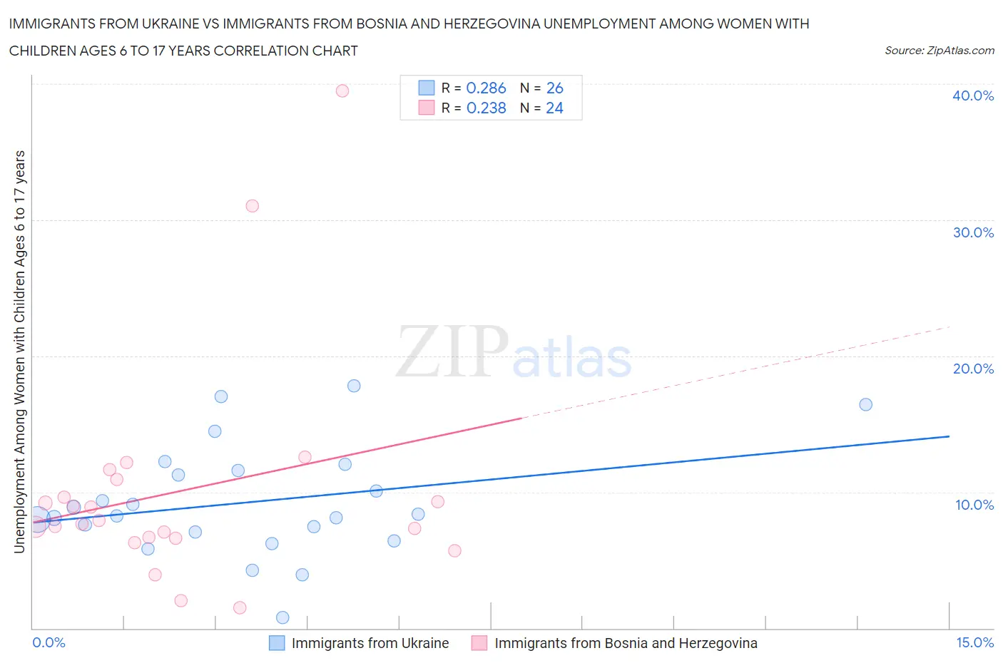 Immigrants from Ukraine vs Immigrants from Bosnia and Herzegovina Unemployment Among Women with Children Ages 6 to 17 years