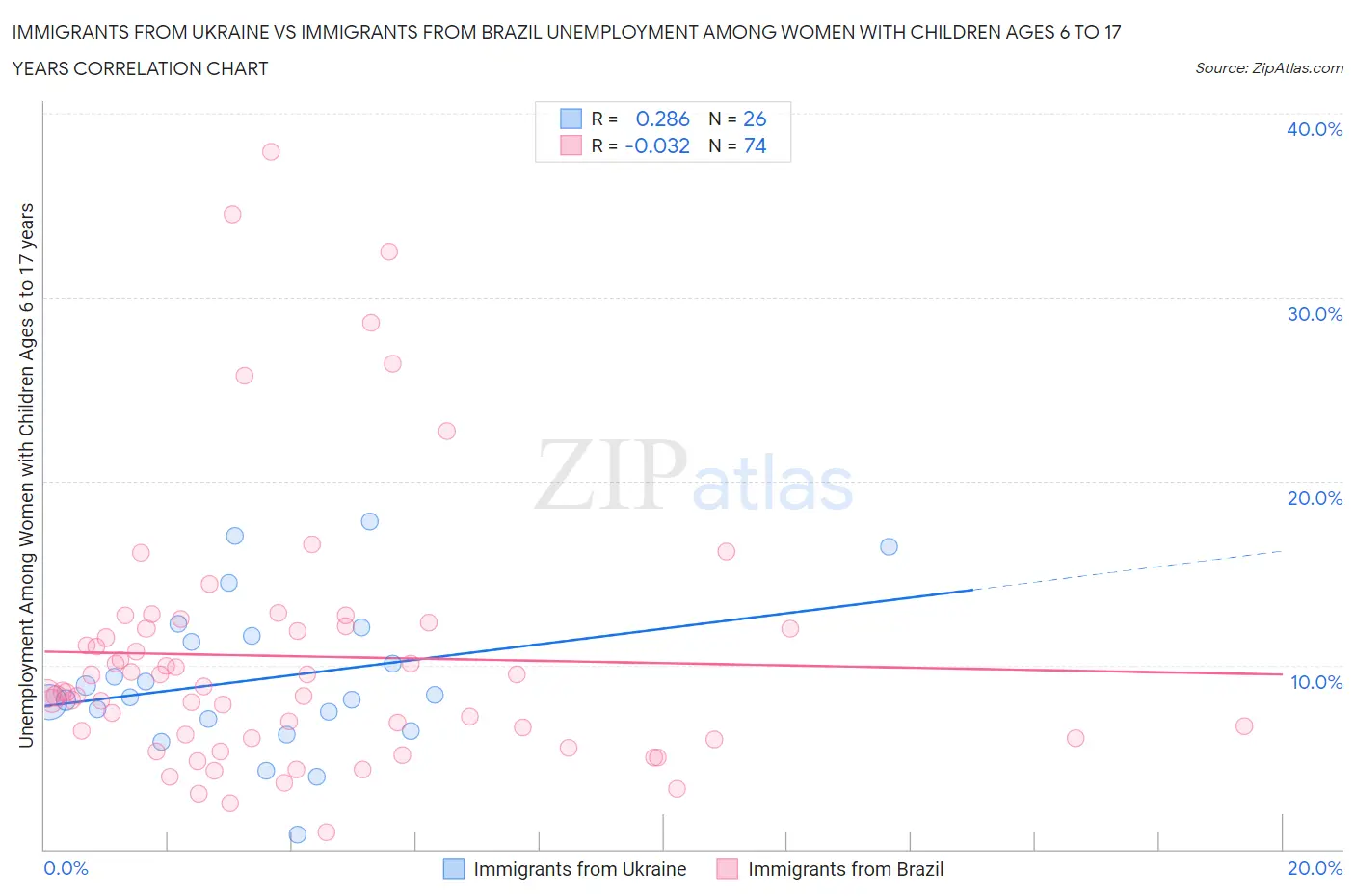 Immigrants from Ukraine vs Immigrants from Brazil Unemployment Among Women with Children Ages 6 to 17 years