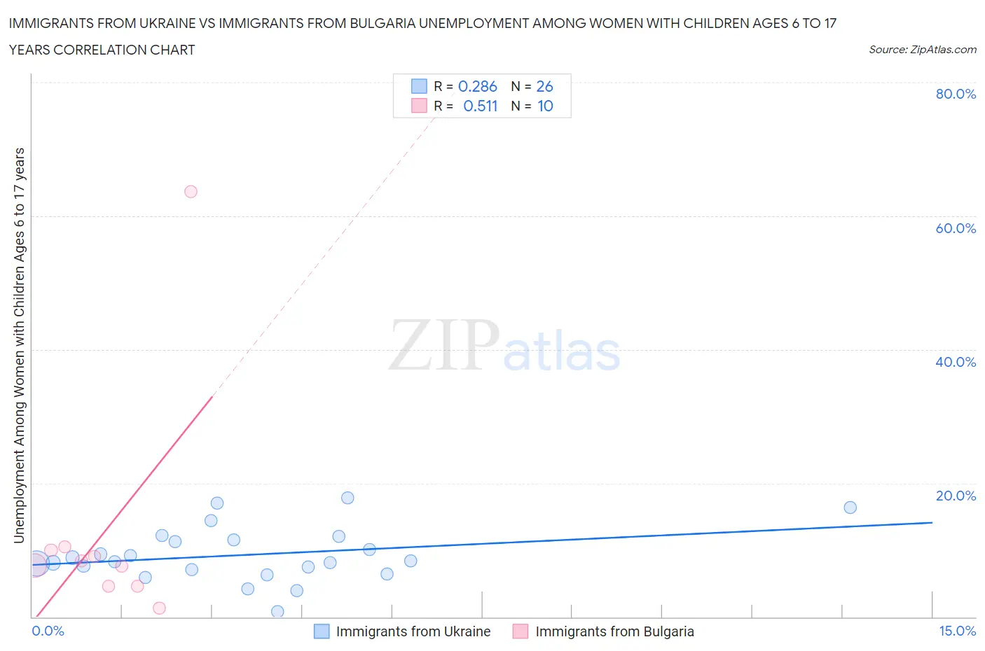 Immigrants from Ukraine vs Immigrants from Bulgaria Unemployment Among Women with Children Ages 6 to 17 years