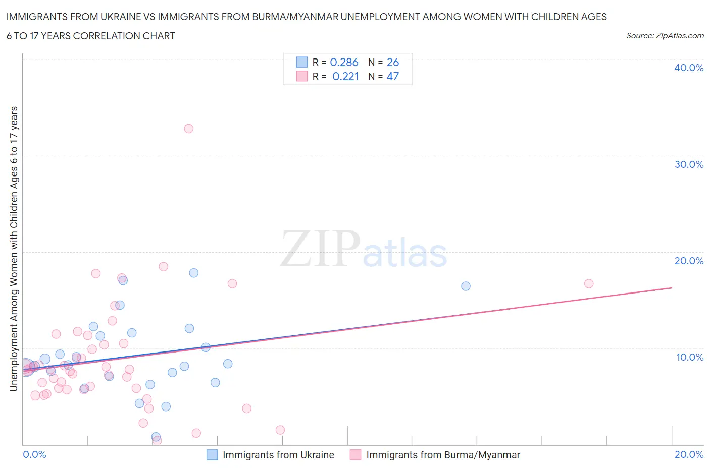 Immigrants from Ukraine vs Immigrants from Burma/Myanmar Unemployment Among Women with Children Ages 6 to 17 years