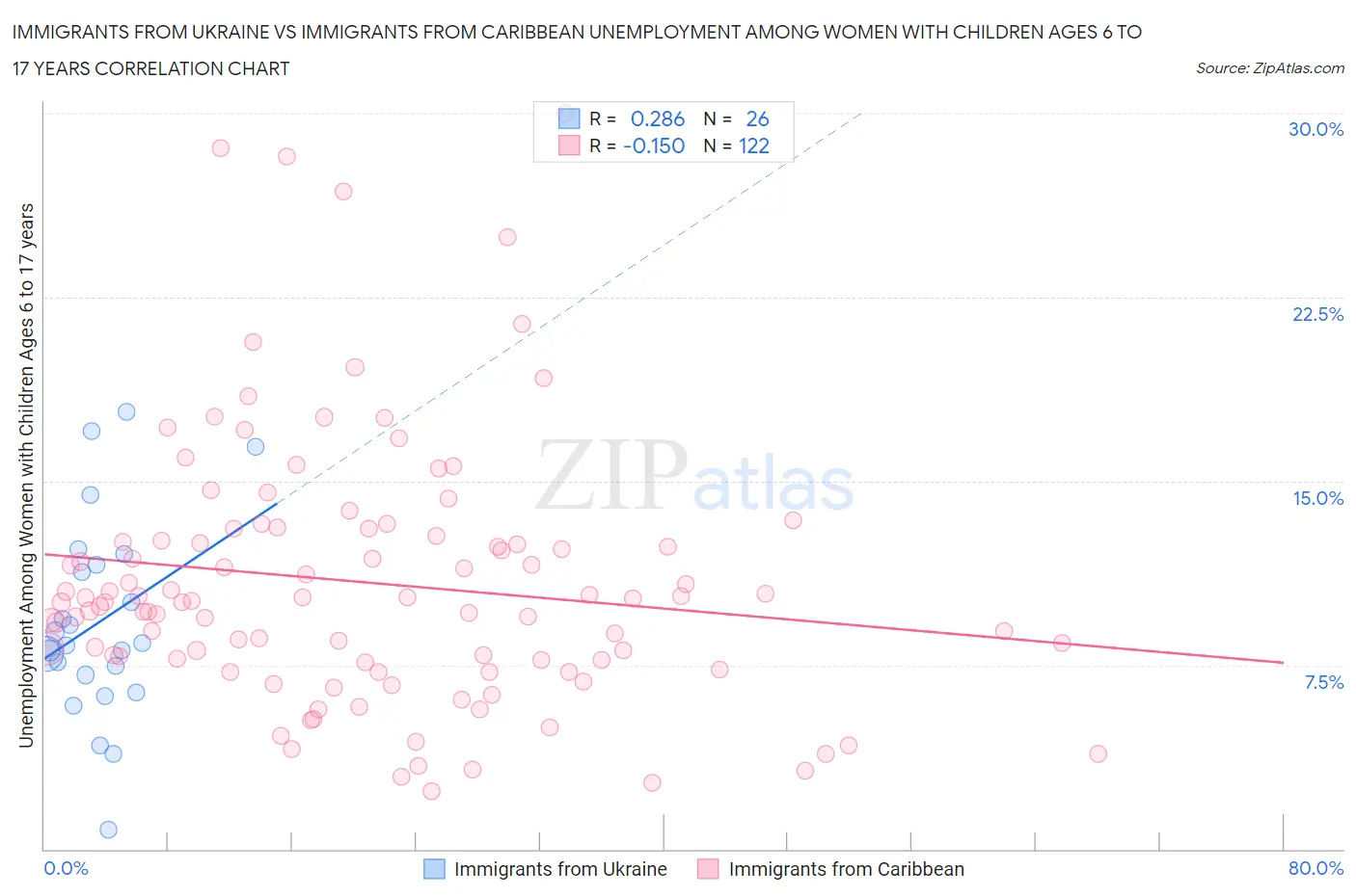 Immigrants from Ukraine vs Immigrants from Caribbean Unemployment Among Women with Children Ages 6 to 17 years