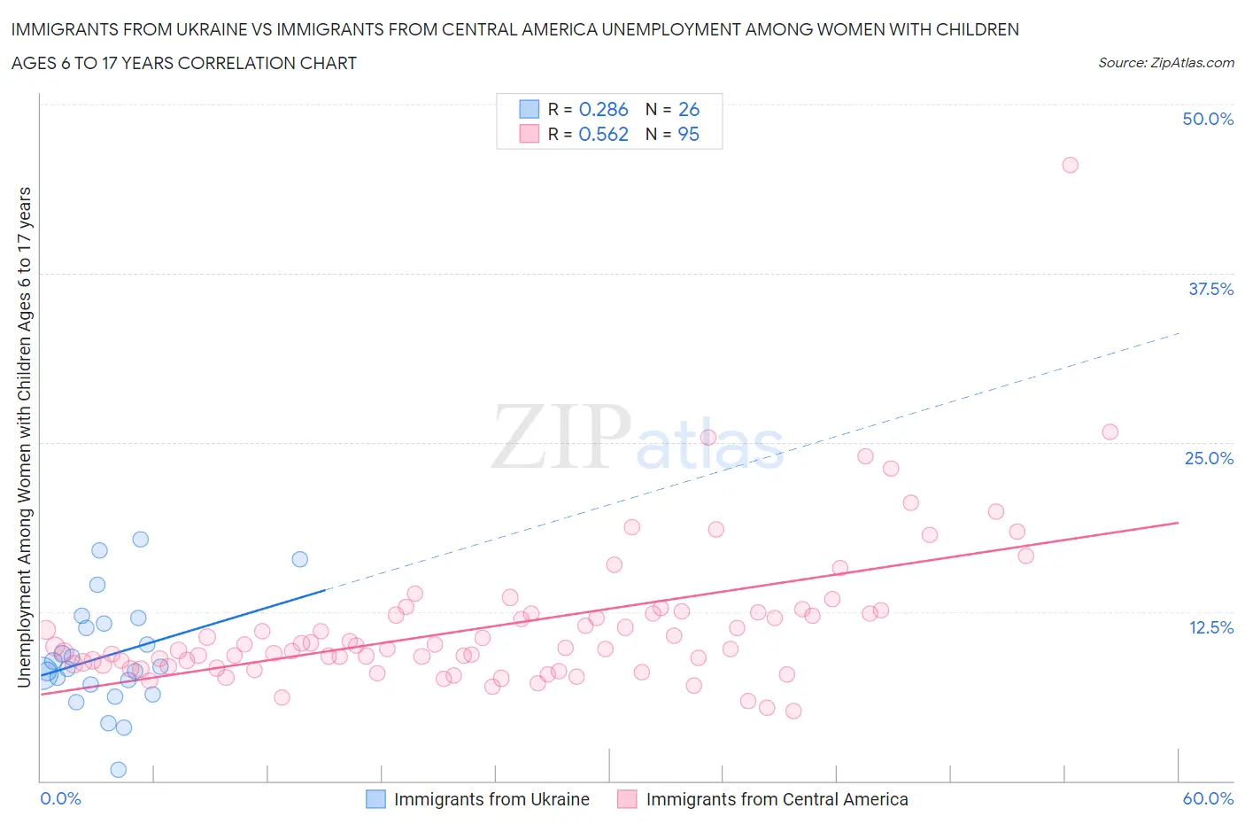Immigrants from Ukraine vs Immigrants from Central America Unemployment Among Women with Children Ages 6 to 17 years