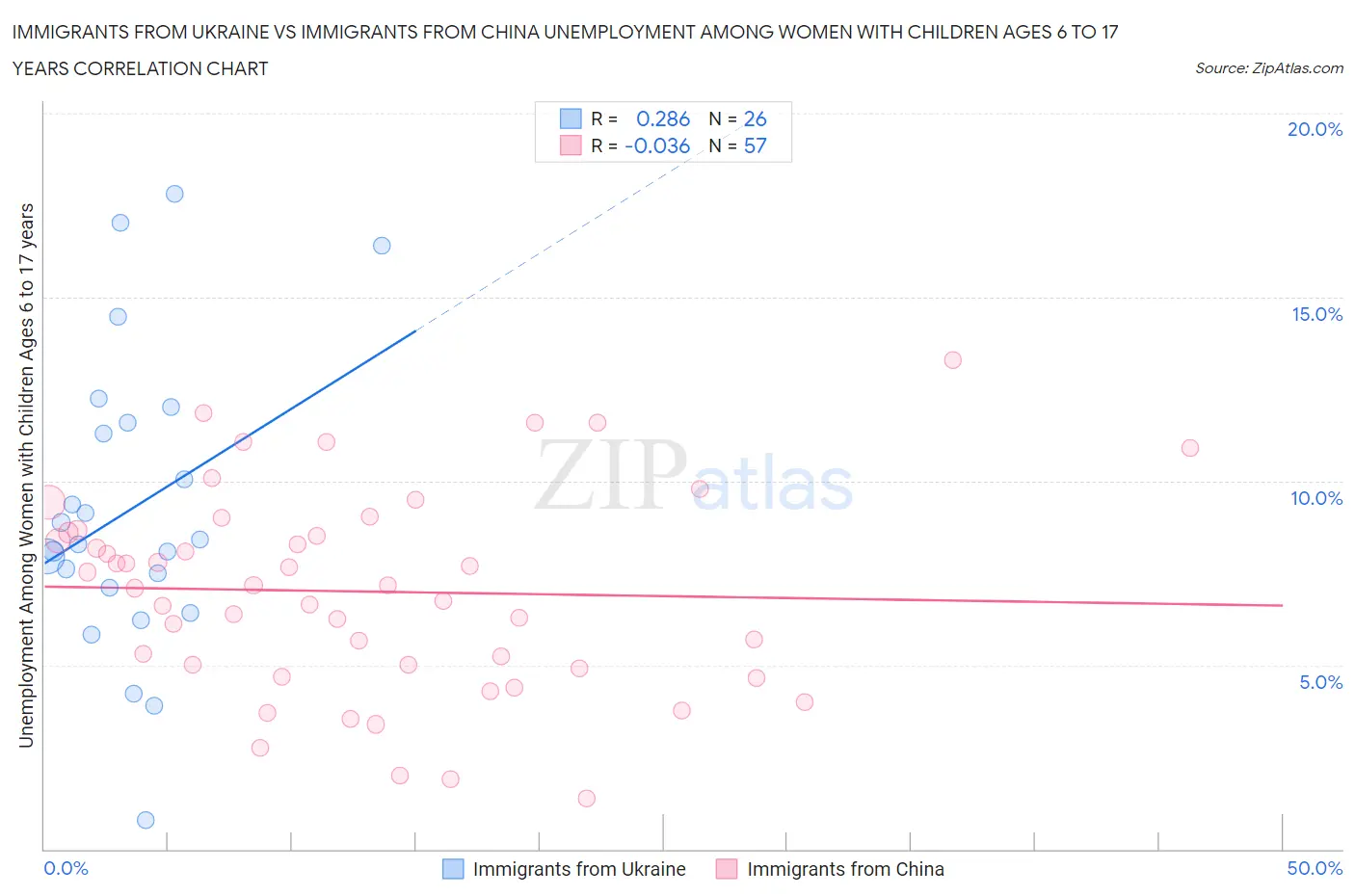 Immigrants from Ukraine vs Immigrants from China Unemployment Among Women with Children Ages 6 to 17 years