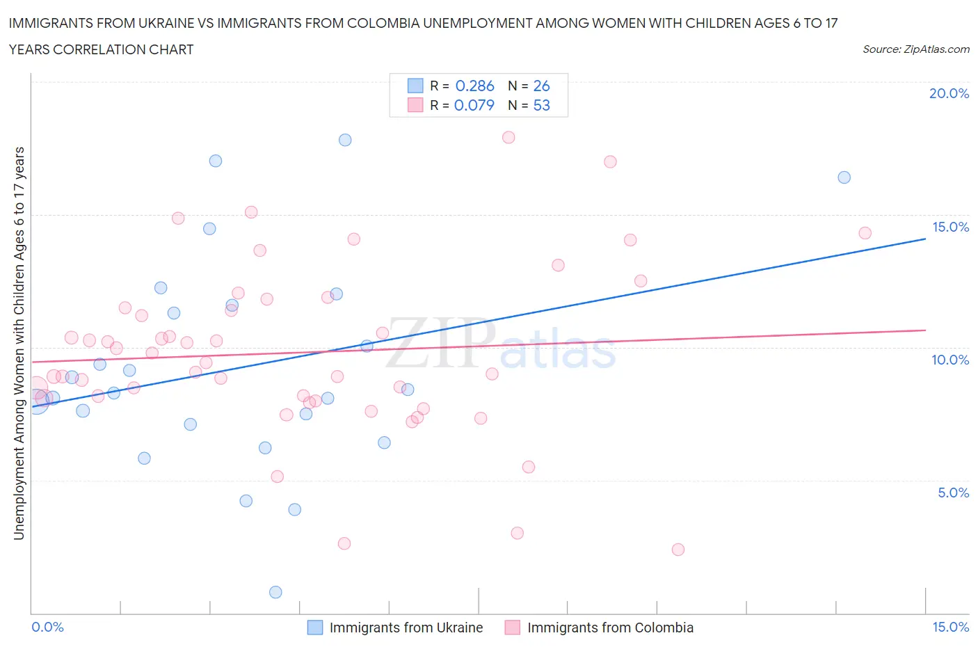 Immigrants from Ukraine vs Immigrants from Colombia Unemployment Among Women with Children Ages 6 to 17 years
