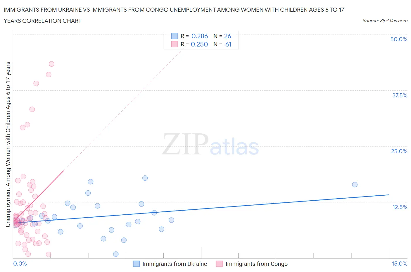 Immigrants from Ukraine vs Immigrants from Congo Unemployment Among Women with Children Ages 6 to 17 years