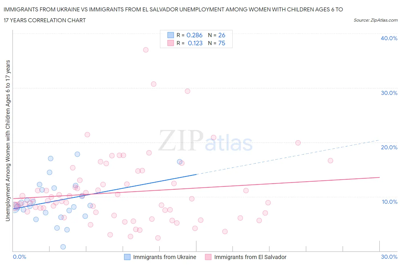Immigrants from Ukraine vs Immigrants from El Salvador Unemployment Among Women with Children Ages 6 to 17 years