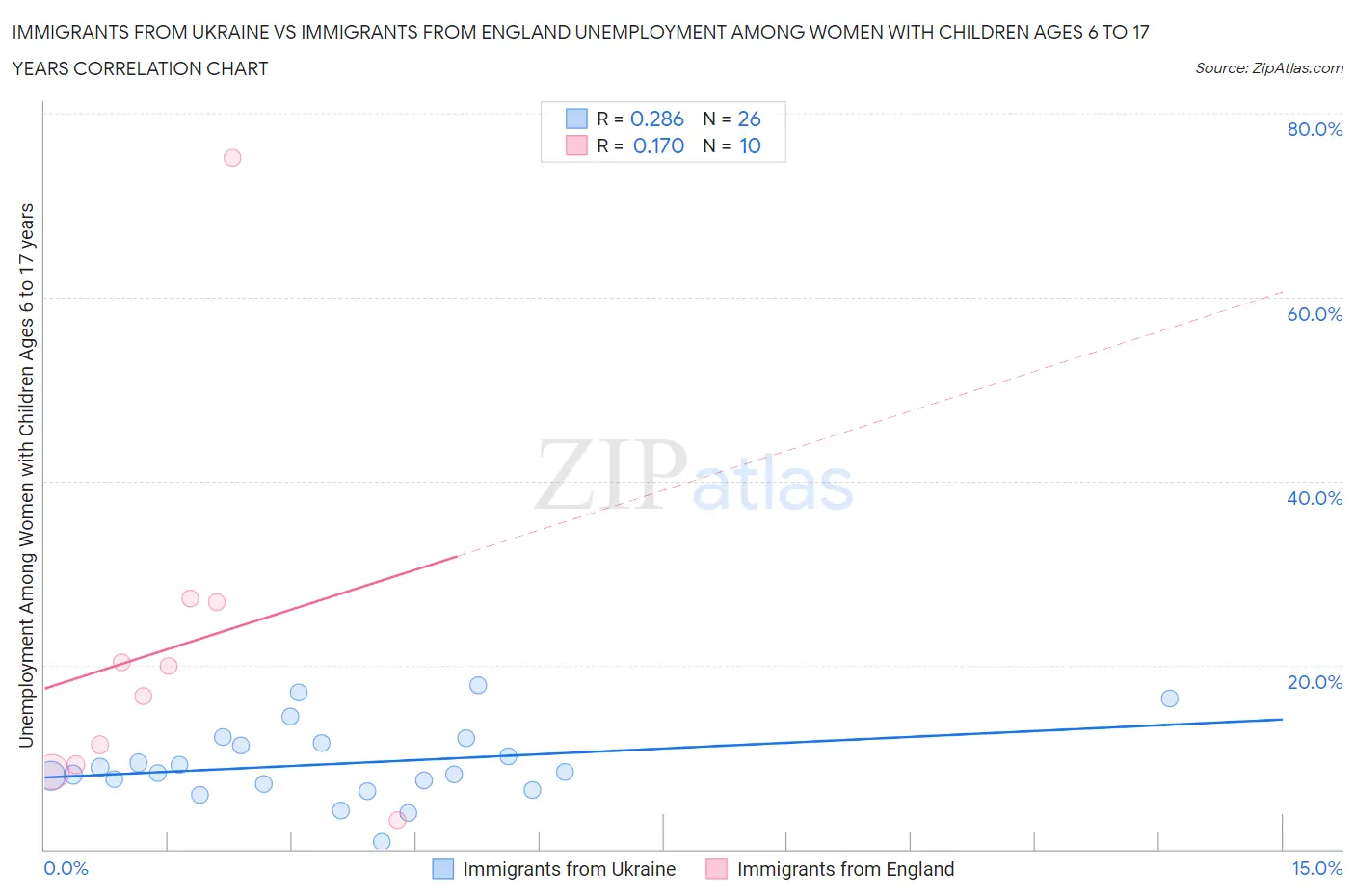 Immigrants from Ukraine vs Immigrants from England Unemployment Among Women with Children Ages 6 to 17 years