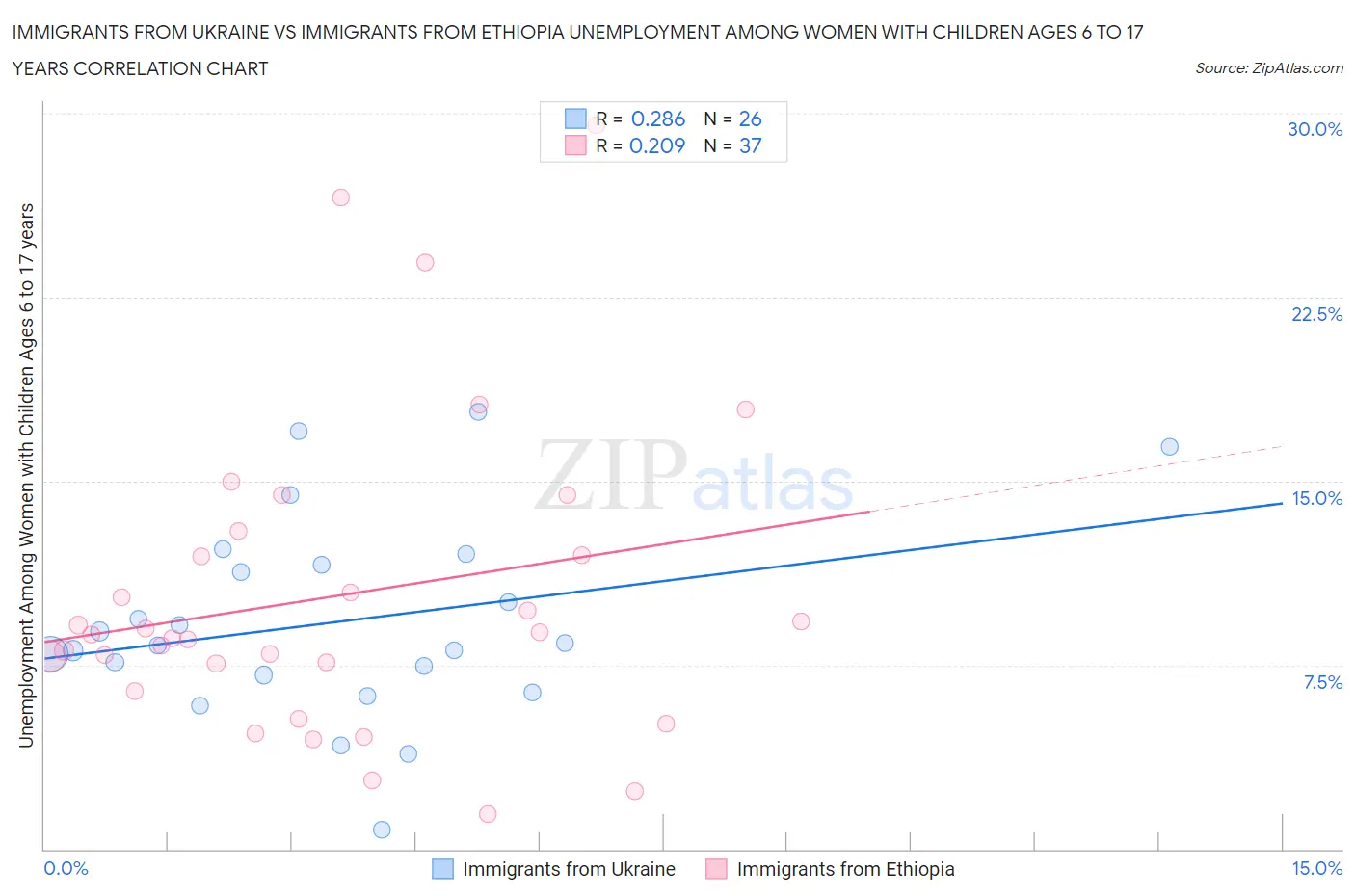 Immigrants from Ukraine vs Immigrants from Ethiopia Unemployment Among Women with Children Ages 6 to 17 years