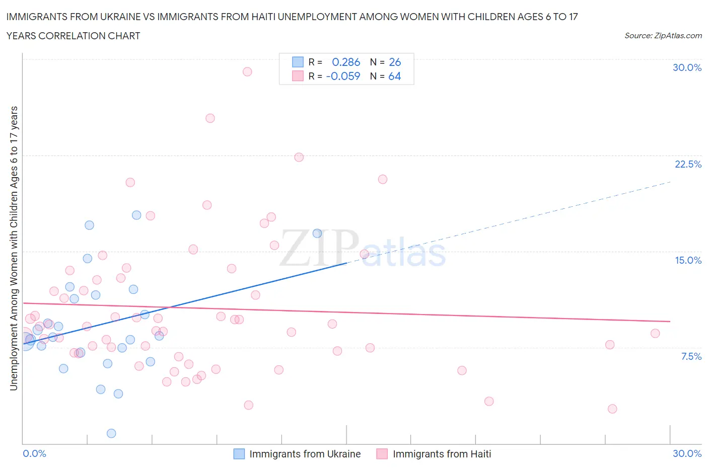 Immigrants from Ukraine vs Immigrants from Haiti Unemployment Among Women with Children Ages 6 to 17 years