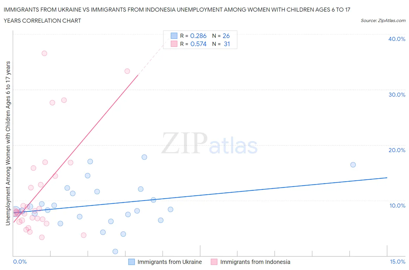 Immigrants from Ukraine vs Immigrants from Indonesia Unemployment Among Women with Children Ages 6 to 17 years