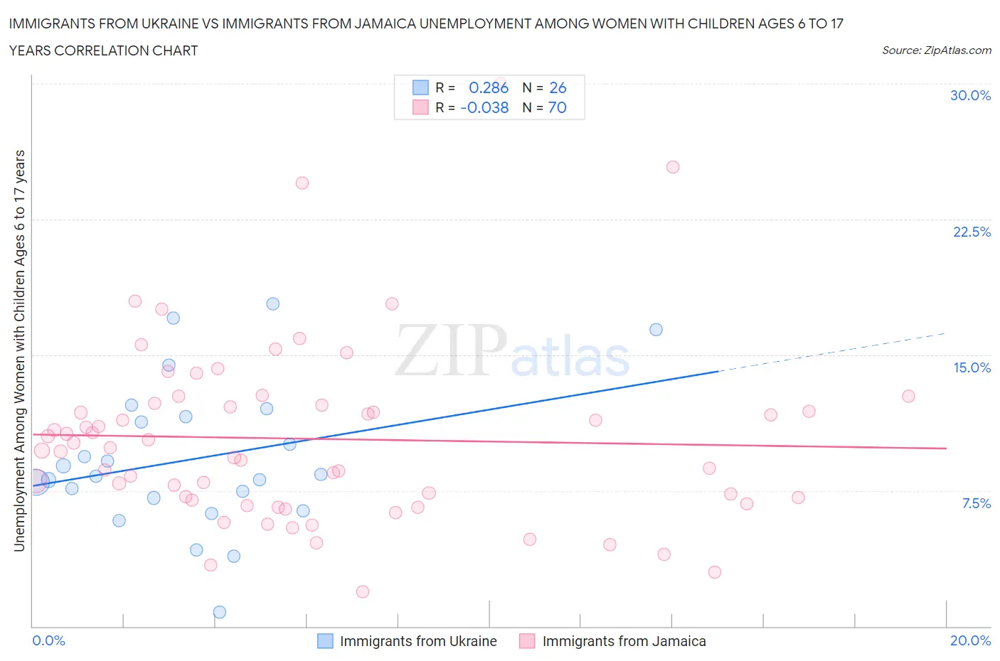 Immigrants from Ukraine vs Immigrants from Jamaica Unemployment Among Women with Children Ages 6 to 17 years
