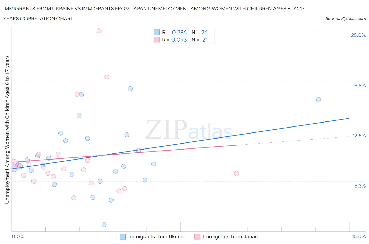 Immigrants from Ukraine vs Immigrants from Japan Unemployment Among Women with Children Ages 6 to 17 years