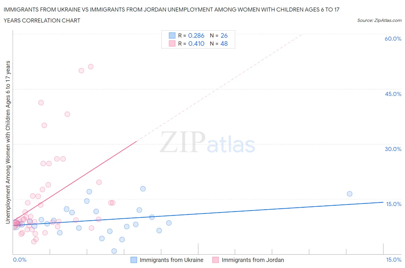 Immigrants from Ukraine vs Immigrants from Jordan Unemployment Among Women with Children Ages 6 to 17 years