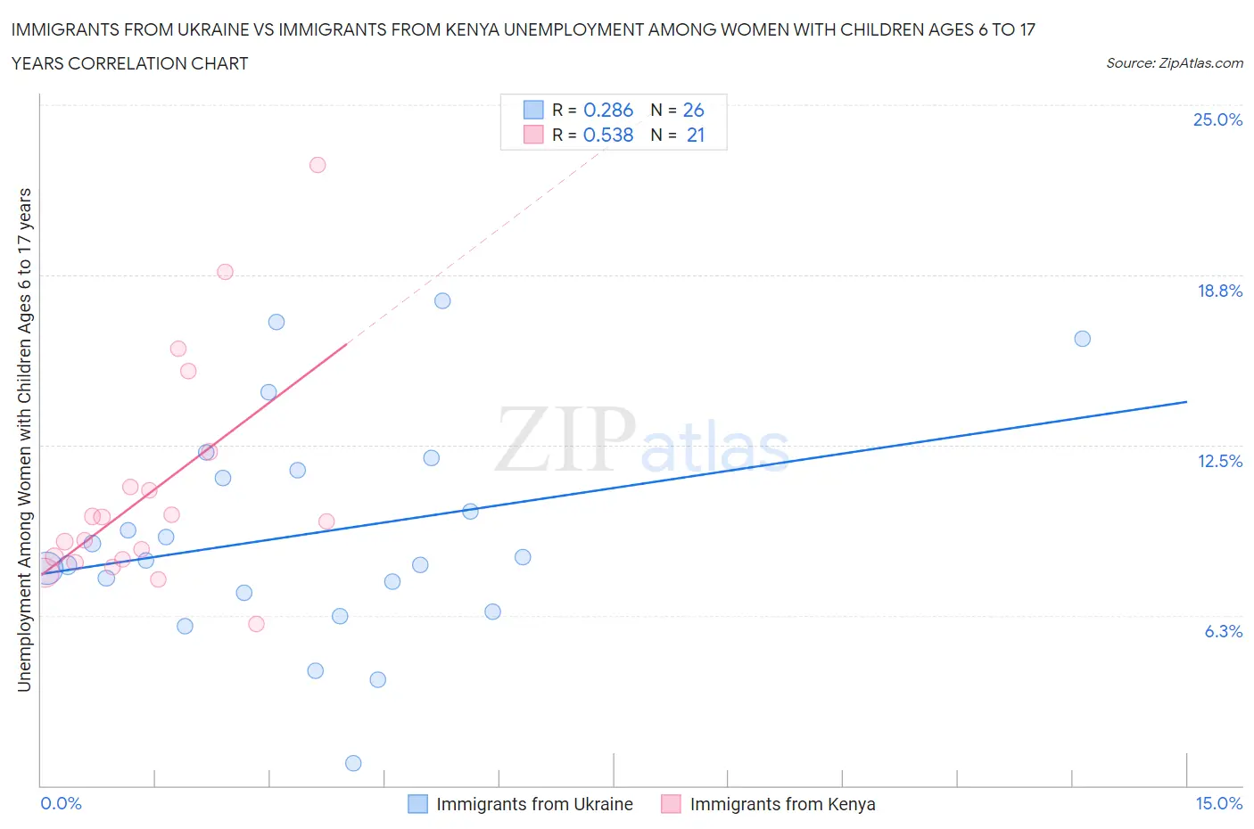 Immigrants from Ukraine vs Immigrants from Kenya Unemployment Among Women with Children Ages 6 to 17 years