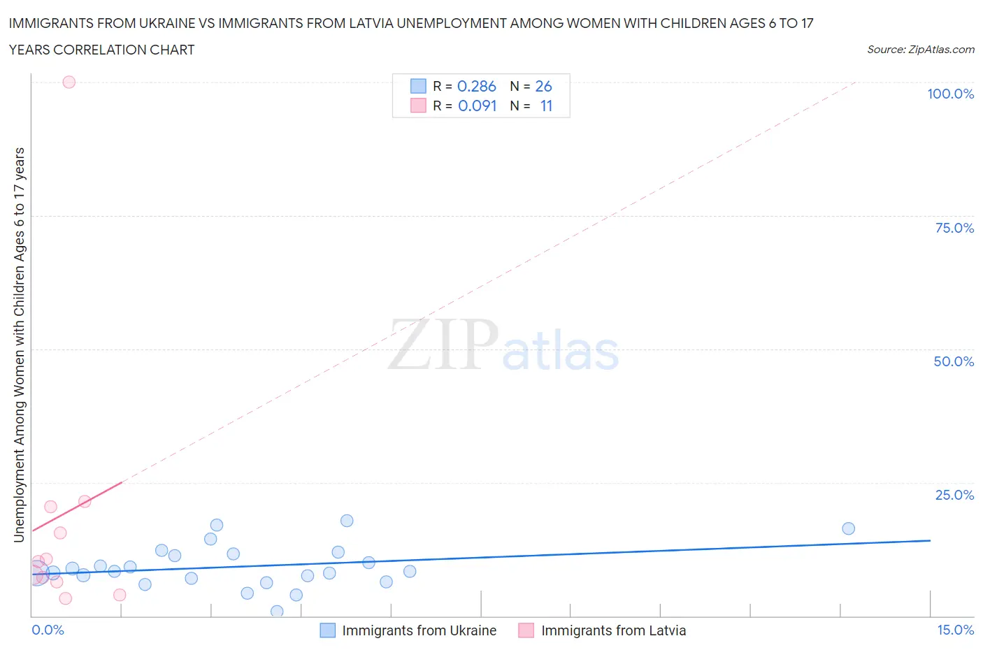 Immigrants from Ukraine vs Immigrants from Latvia Unemployment Among Women with Children Ages 6 to 17 years