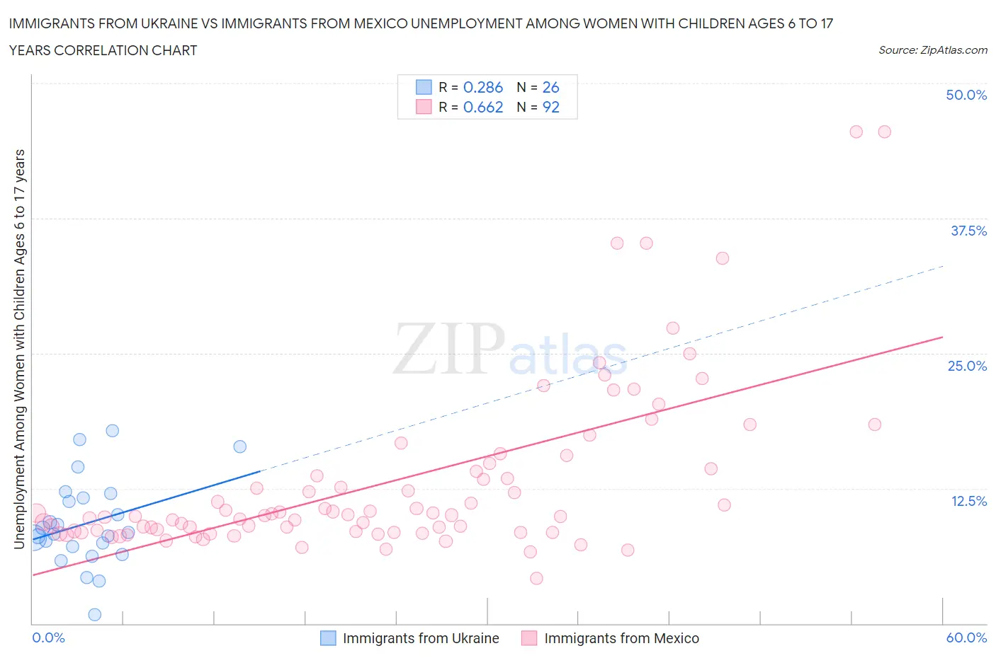 Immigrants from Ukraine vs Immigrants from Mexico Unemployment Among Women with Children Ages 6 to 17 years
