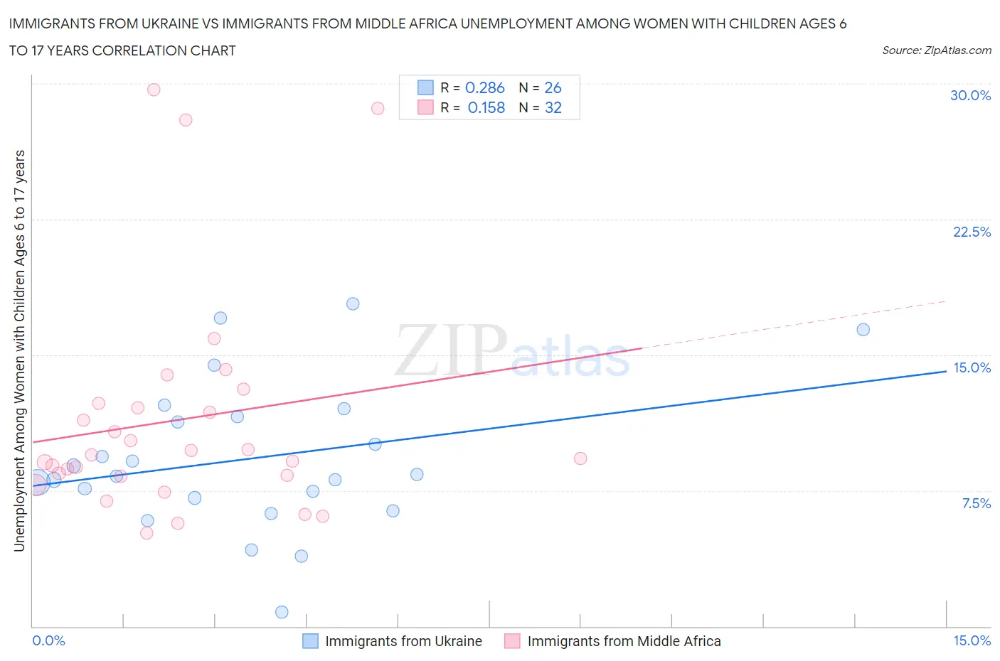 Immigrants from Ukraine vs Immigrants from Middle Africa Unemployment Among Women with Children Ages 6 to 17 years
