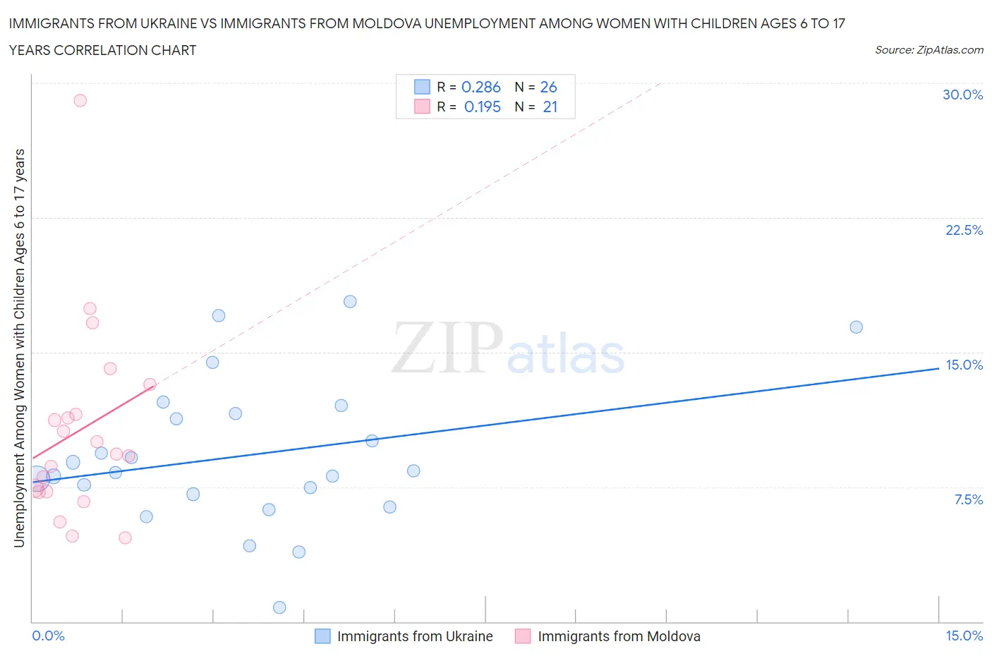Immigrants from Ukraine vs Immigrants from Moldova Unemployment Among Women with Children Ages 6 to 17 years