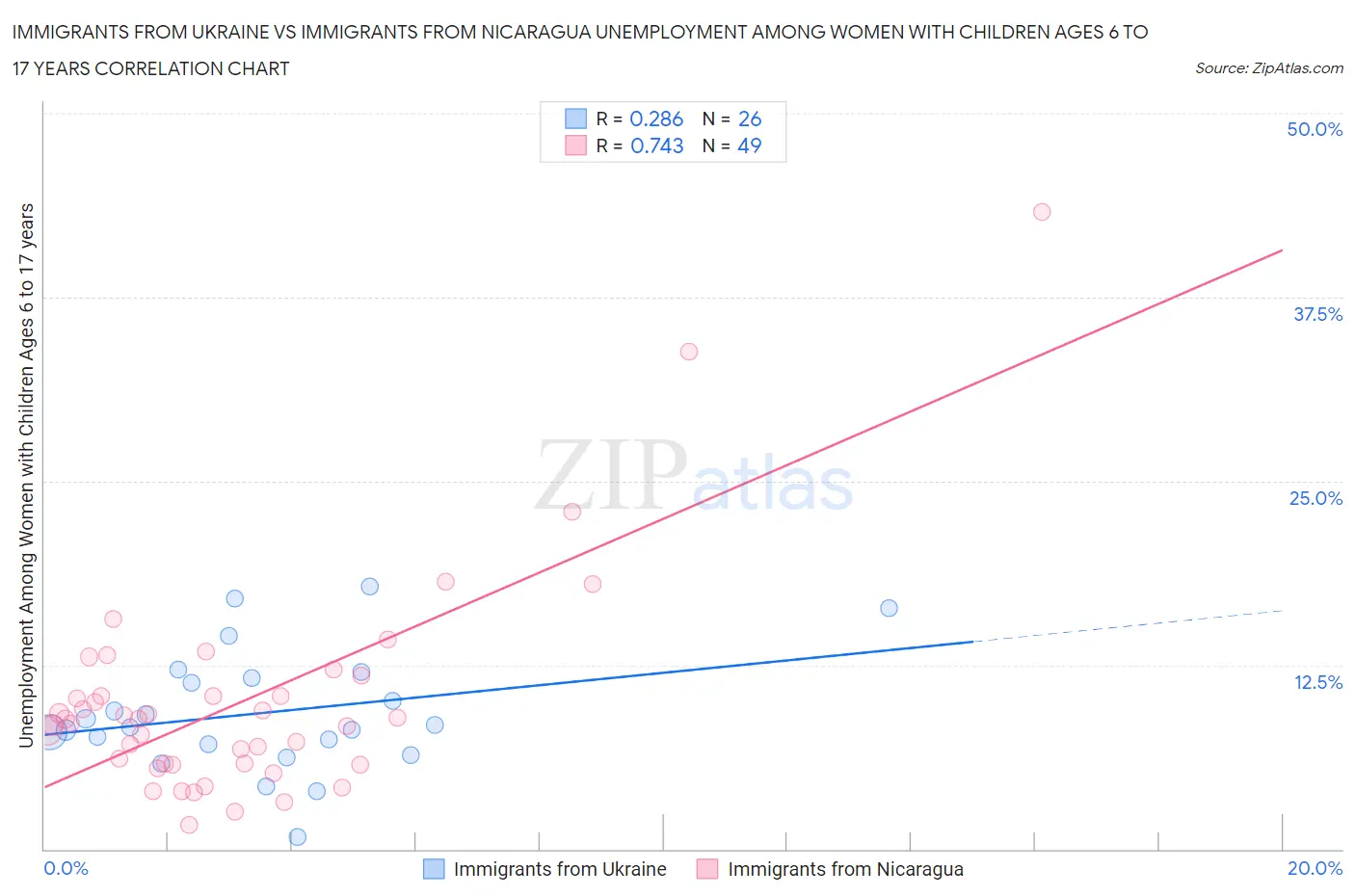 Immigrants from Ukraine vs Immigrants from Nicaragua Unemployment Among Women with Children Ages 6 to 17 years