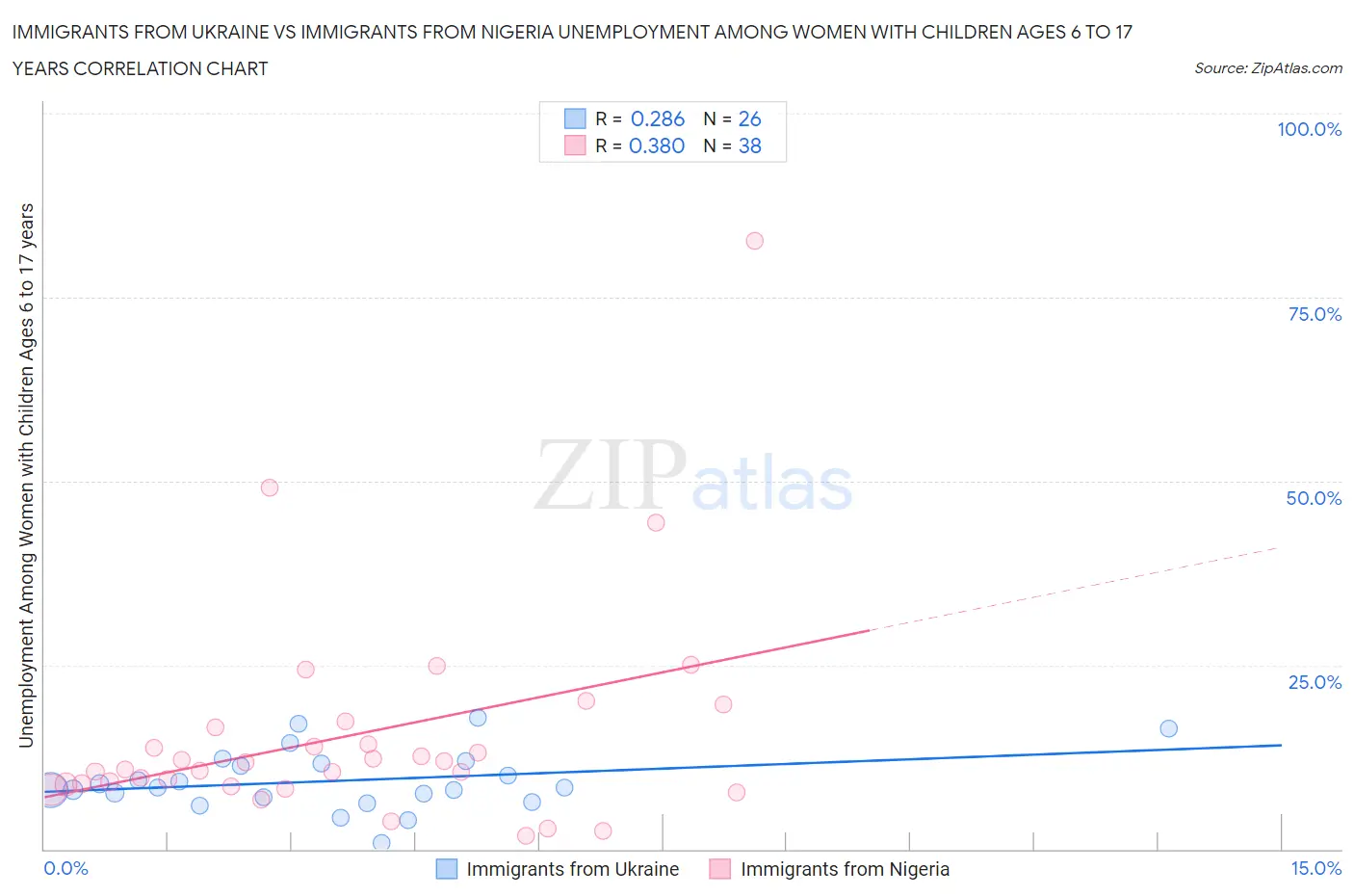 Immigrants from Ukraine vs Immigrants from Nigeria Unemployment Among Women with Children Ages 6 to 17 years