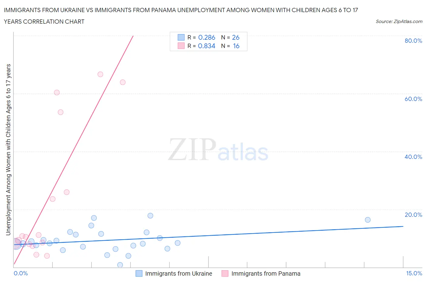 Immigrants from Ukraine vs Immigrants from Panama Unemployment Among Women with Children Ages 6 to 17 years
