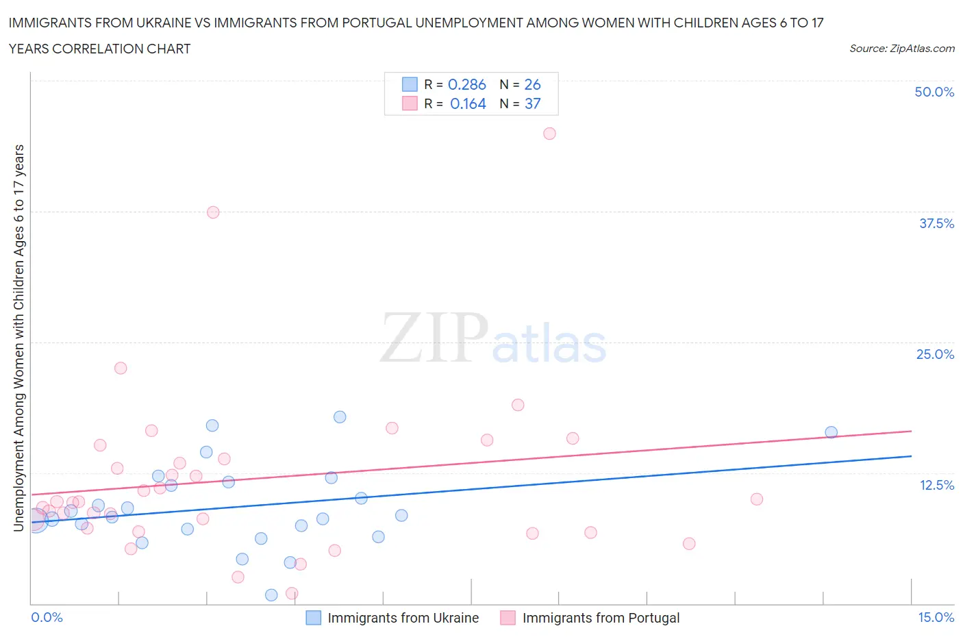 Immigrants from Ukraine vs Immigrants from Portugal Unemployment Among Women with Children Ages 6 to 17 years