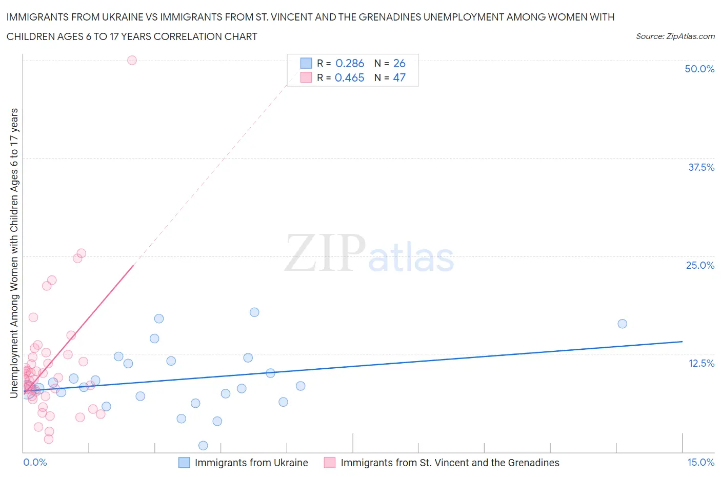 Immigrants from Ukraine vs Immigrants from St. Vincent and the Grenadines Unemployment Among Women with Children Ages 6 to 17 years