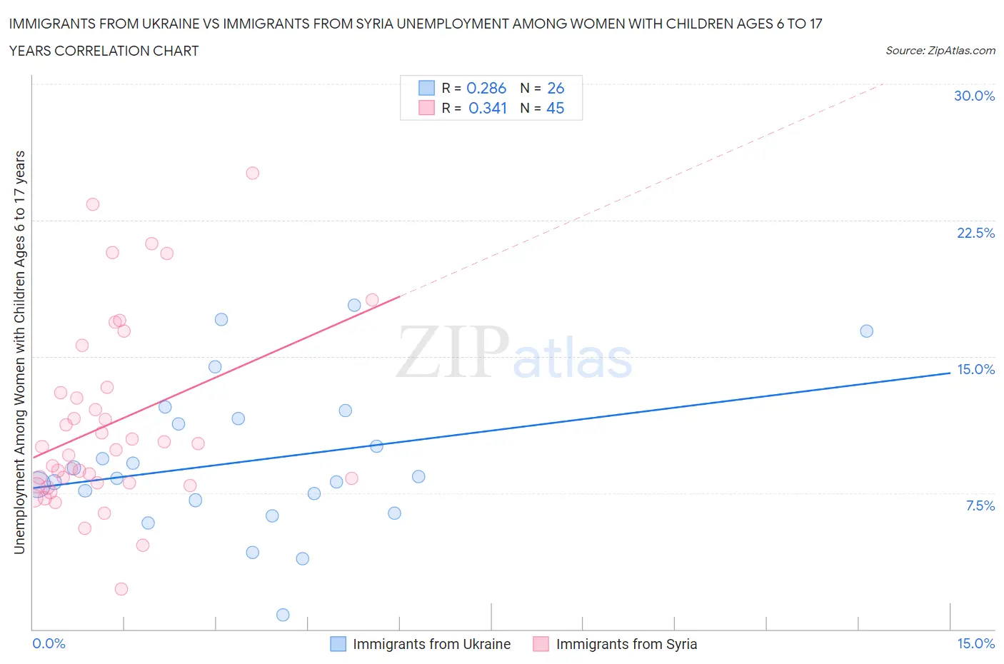Immigrants from Ukraine vs Immigrants from Syria Unemployment Among Women with Children Ages 6 to 17 years