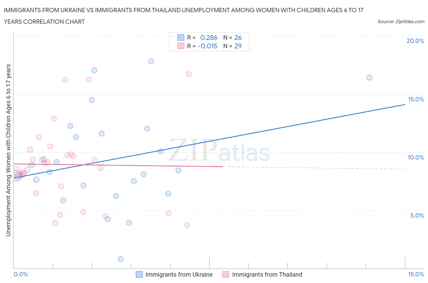 Immigrants from Ukraine vs Immigrants from Thailand Unemployment Among Women with Children Ages 6 to 17 years