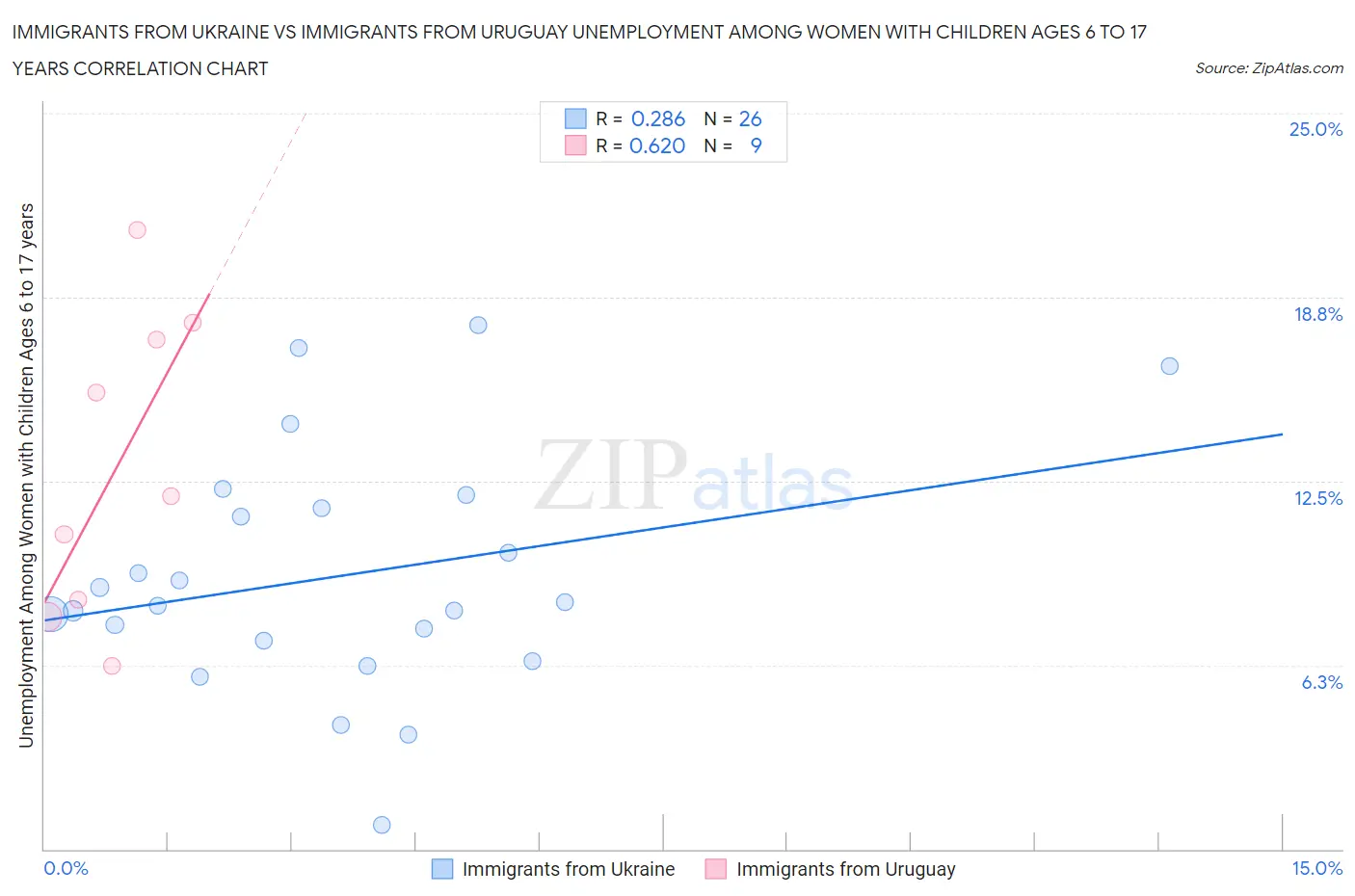 Immigrants from Ukraine vs Immigrants from Uruguay Unemployment Among Women with Children Ages 6 to 17 years