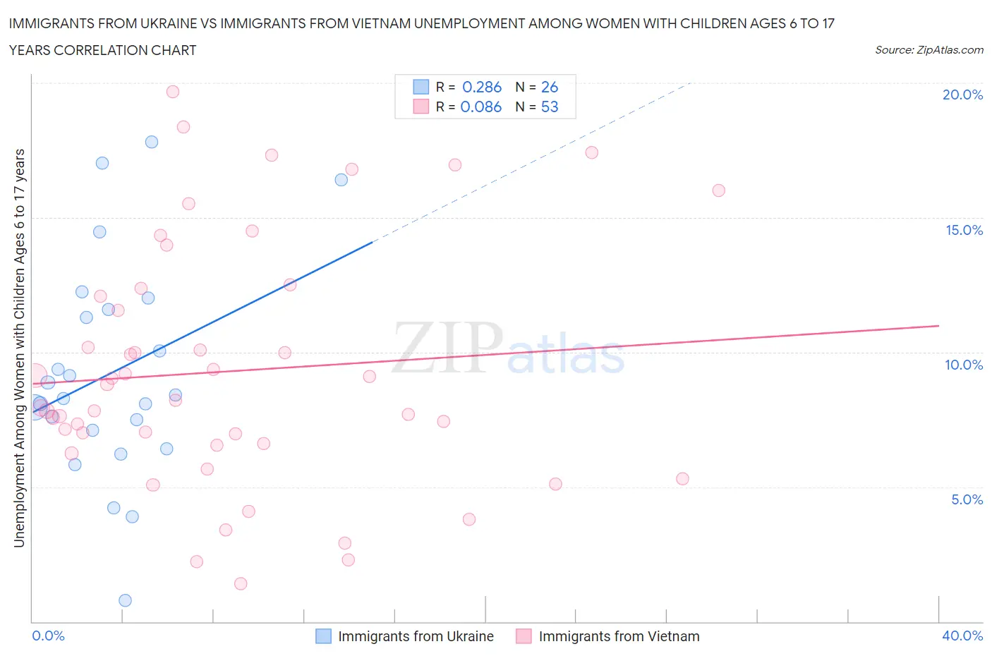 Immigrants from Ukraine vs Immigrants from Vietnam Unemployment Among Women with Children Ages 6 to 17 years