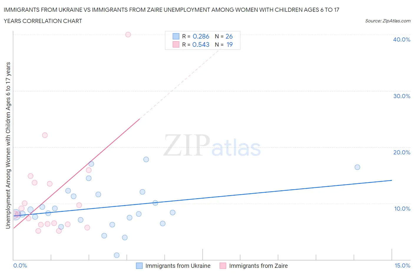 Immigrants from Ukraine vs Immigrants from Zaire Unemployment Among Women with Children Ages 6 to 17 years
