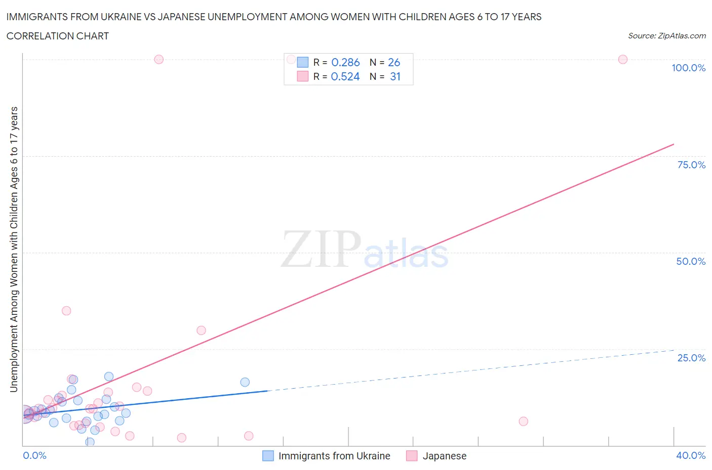 Immigrants from Ukraine vs Japanese Unemployment Among Women with Children Ages 6 to 17 years