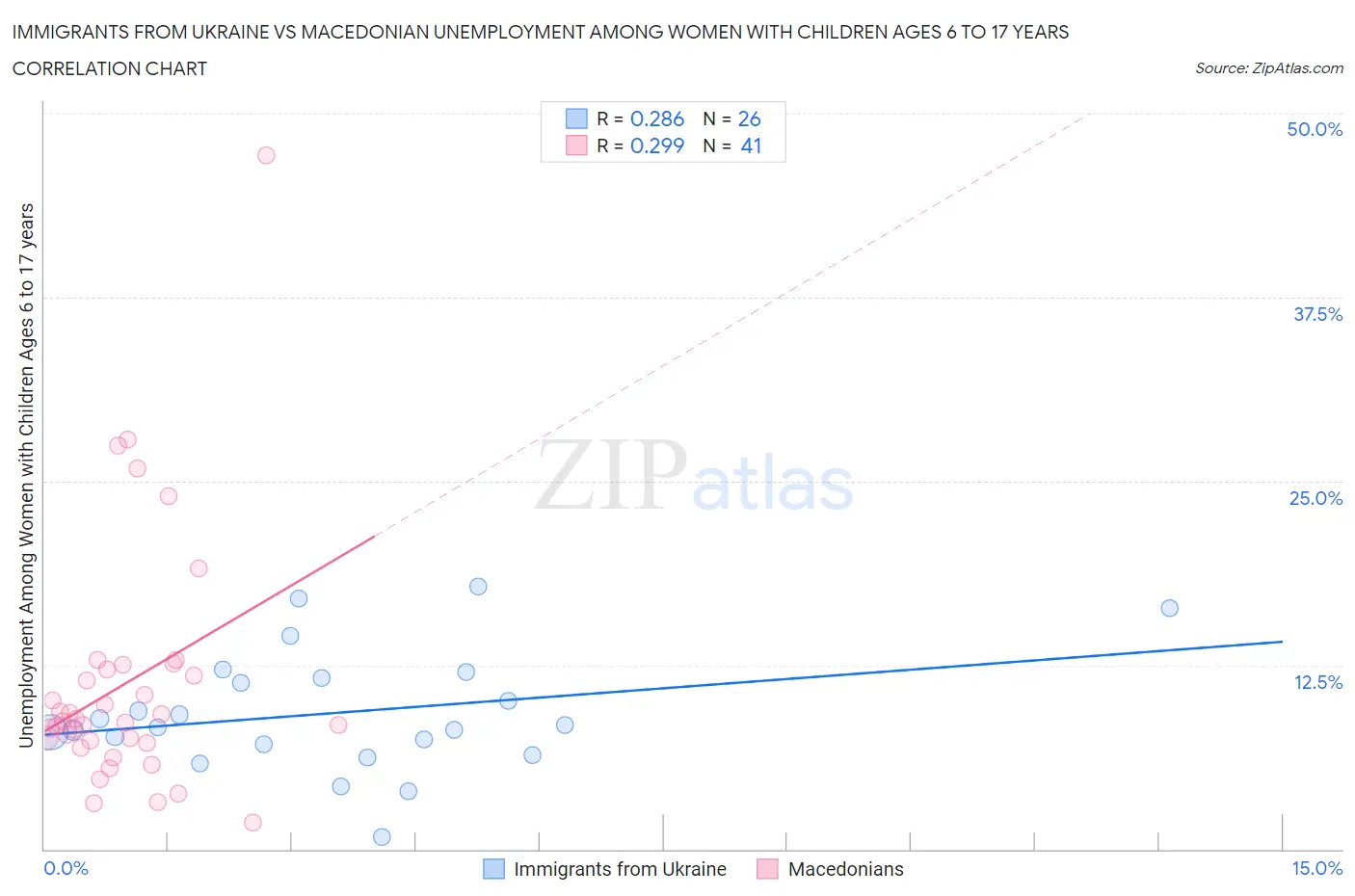 Immigrants from Ukraine vs Macedonian Unemployment Among Women with Children Ages 6 to 17 years