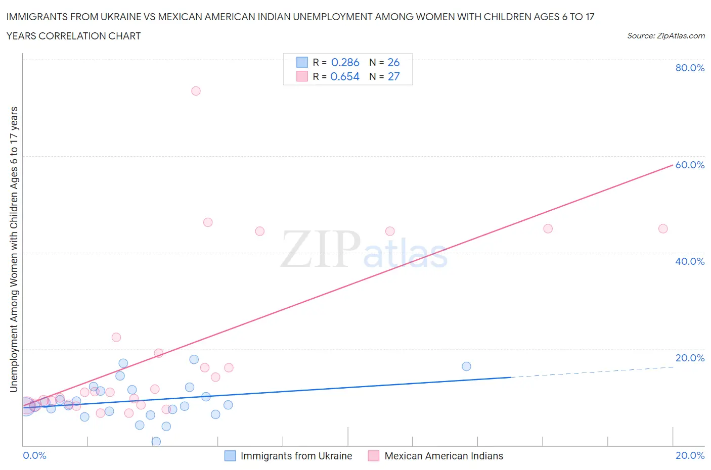 Immigrants from Ukraine vs Mexican American Indian Unemployment Among Women with Children Ages 6 to 17 years