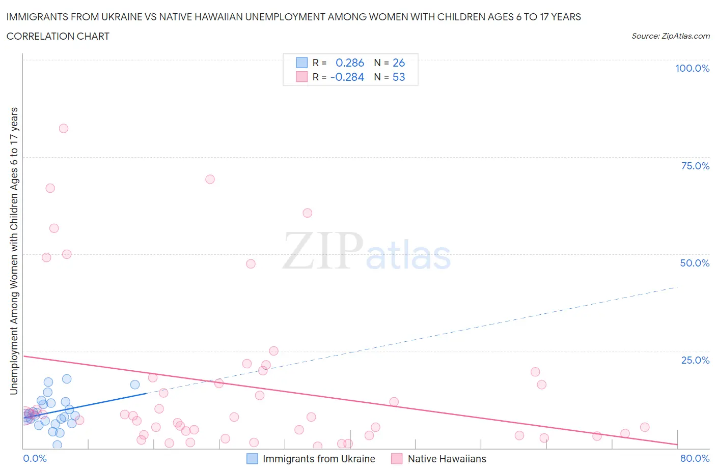 Immigrants from Ukraine vs Native Hawaiian Unemployment Among Women with Children Ages 6 to 17 years