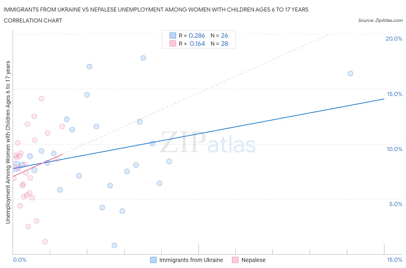 Immigrants from Ukraine vs Nepalese Unemployment Among Women with Children Ages 6 to 17 years