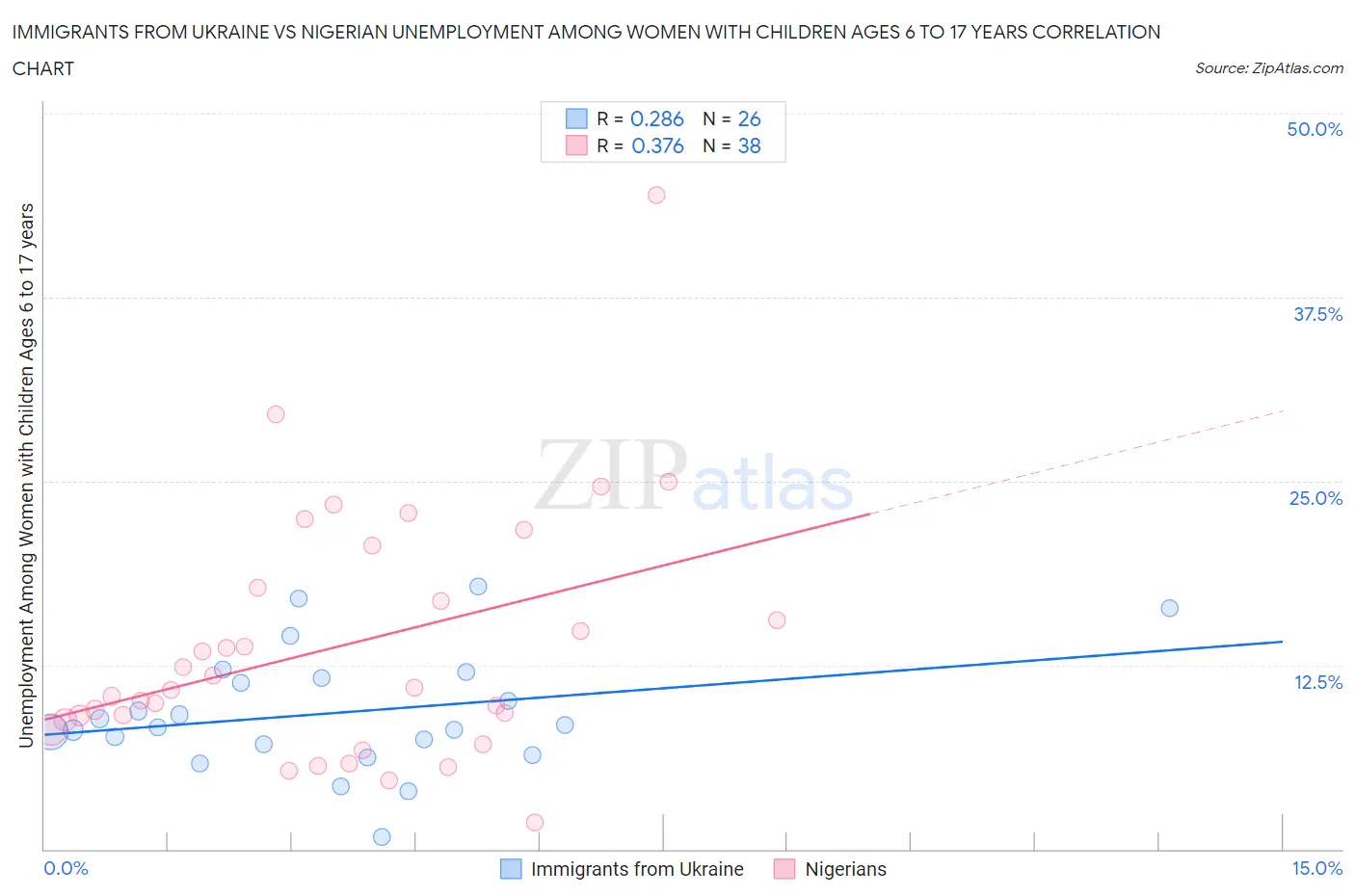 Immigrants from Ukraine vs Nigerian Unemployment Among Women with Children Ages 6 to 17 years