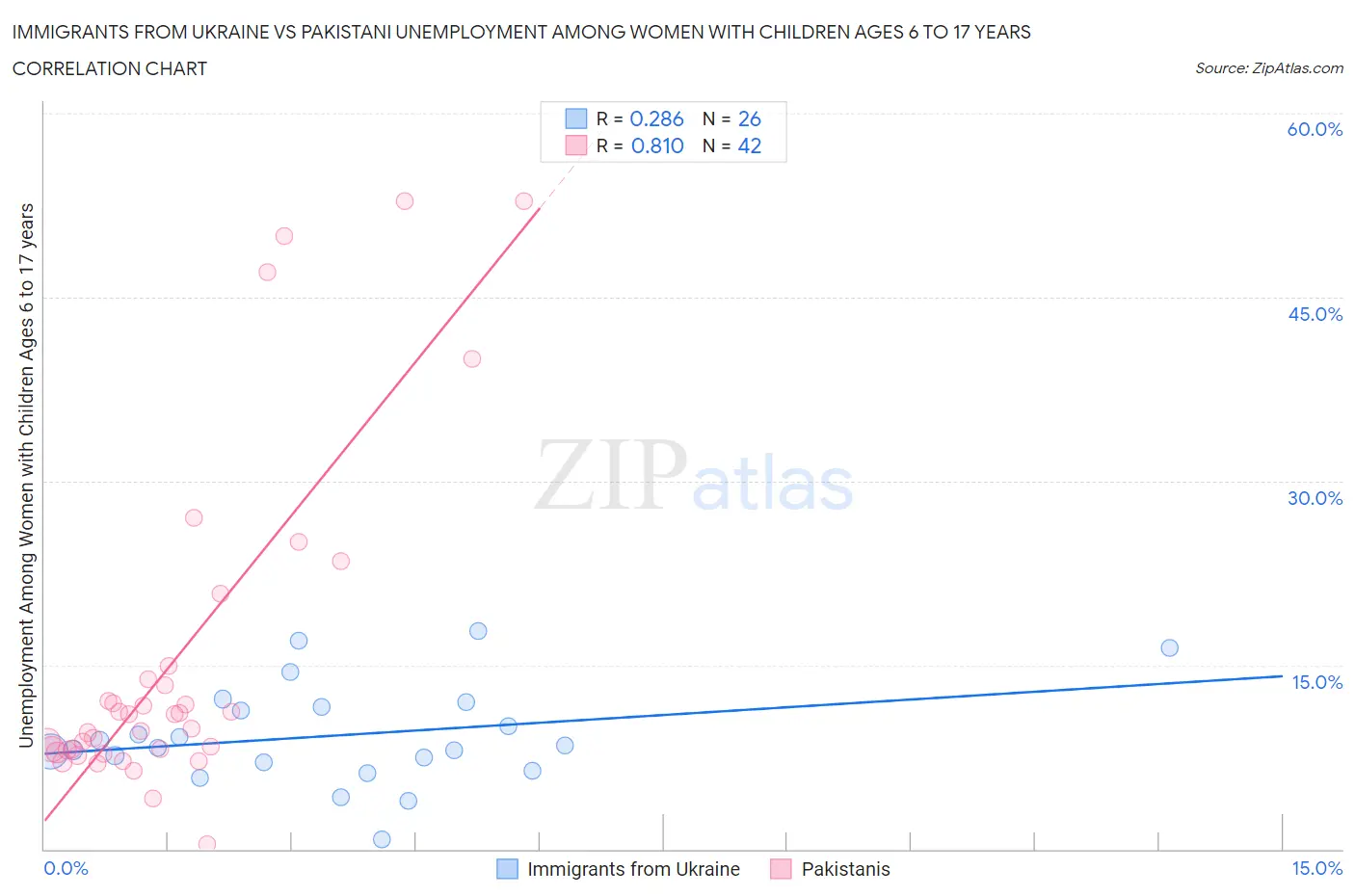 Immigrants from Ukraine vs Pakistani Unemployment Among Women with Children Ages 6 to 17 years