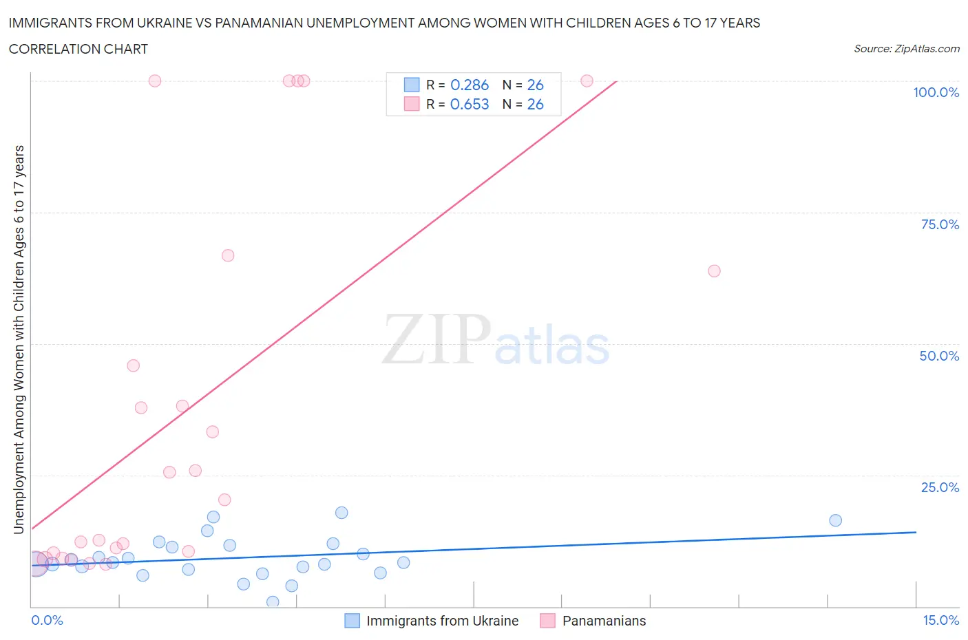 Immigrants from Ukraine vs Panamanian Unemployment Among Women with Children Ages 6 to 17 years