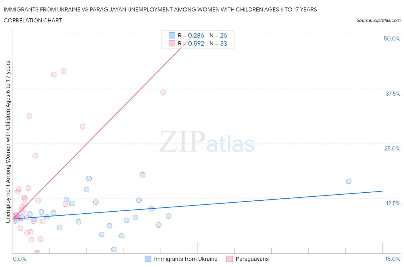Immigrants from Ukraine vs Paraguayan Unemployment Among Women with Children Ages 6 to 17 years