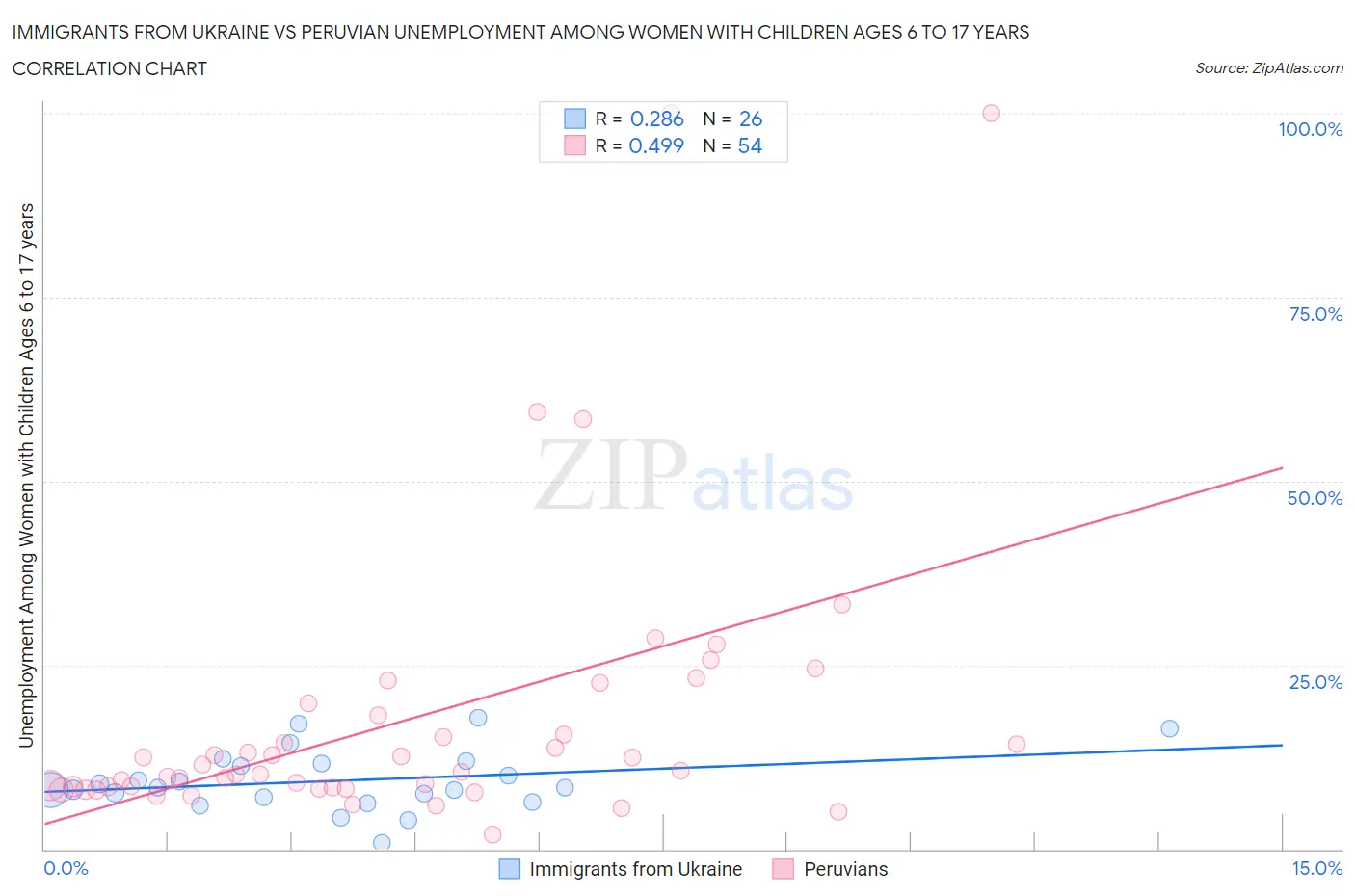 Immigrants from Ukraine vs Peruvian Unemployment Among Women with Children Ages 6 to 17 years