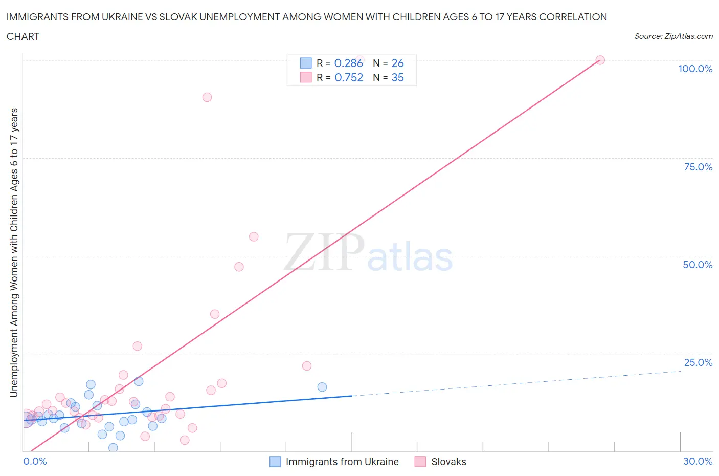 Immigrants from Ukraine vs Slovak Unemployment Among Women with Children Ages 6 to 17 years