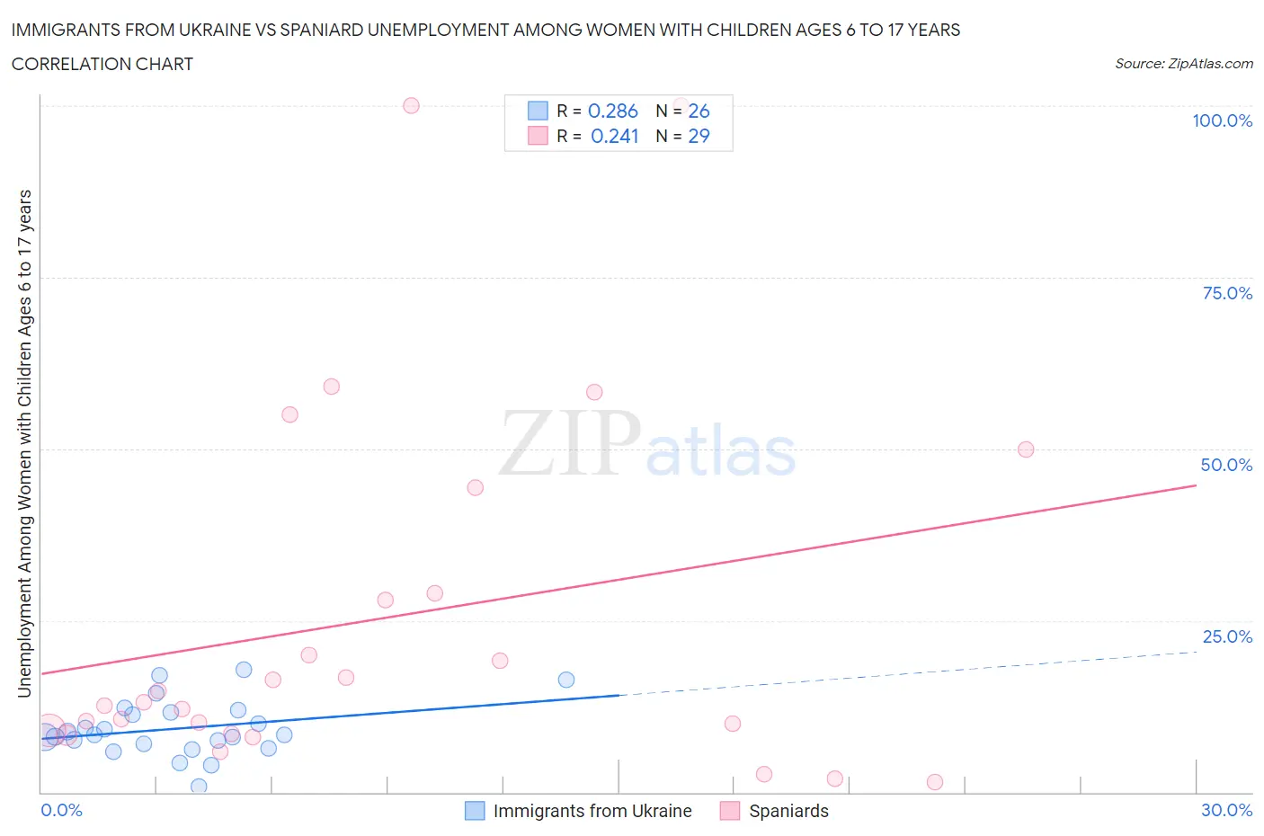 Immigrants from Ukraine vs Spaniard Unemployment Among Women with Children Ages 6 to 17 years