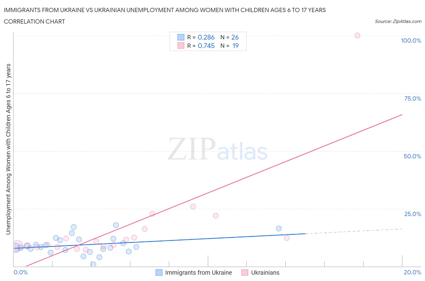 Immigrants from Ukraine vs Ukrainian Unemployment Among Women with Children Ages 6 to 17 years