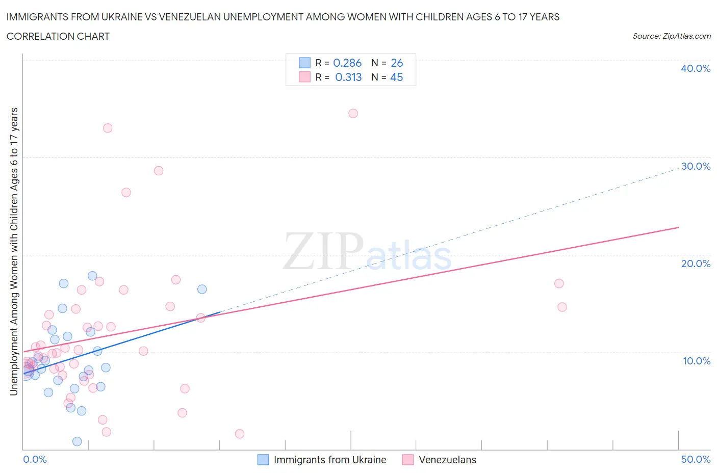 Immigrants from Ukraine vs Venezuelan Unemployment Among Women with Children Ages 6 to 17 years