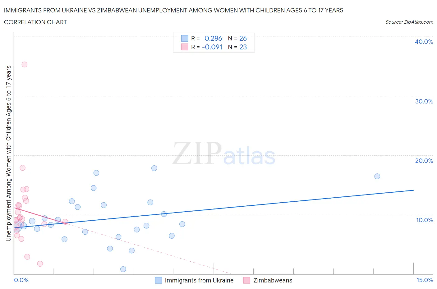 Immigrants from Ukraine vs Zimbabwean Unemployment Among Women with Children Ages 6 to 17 years