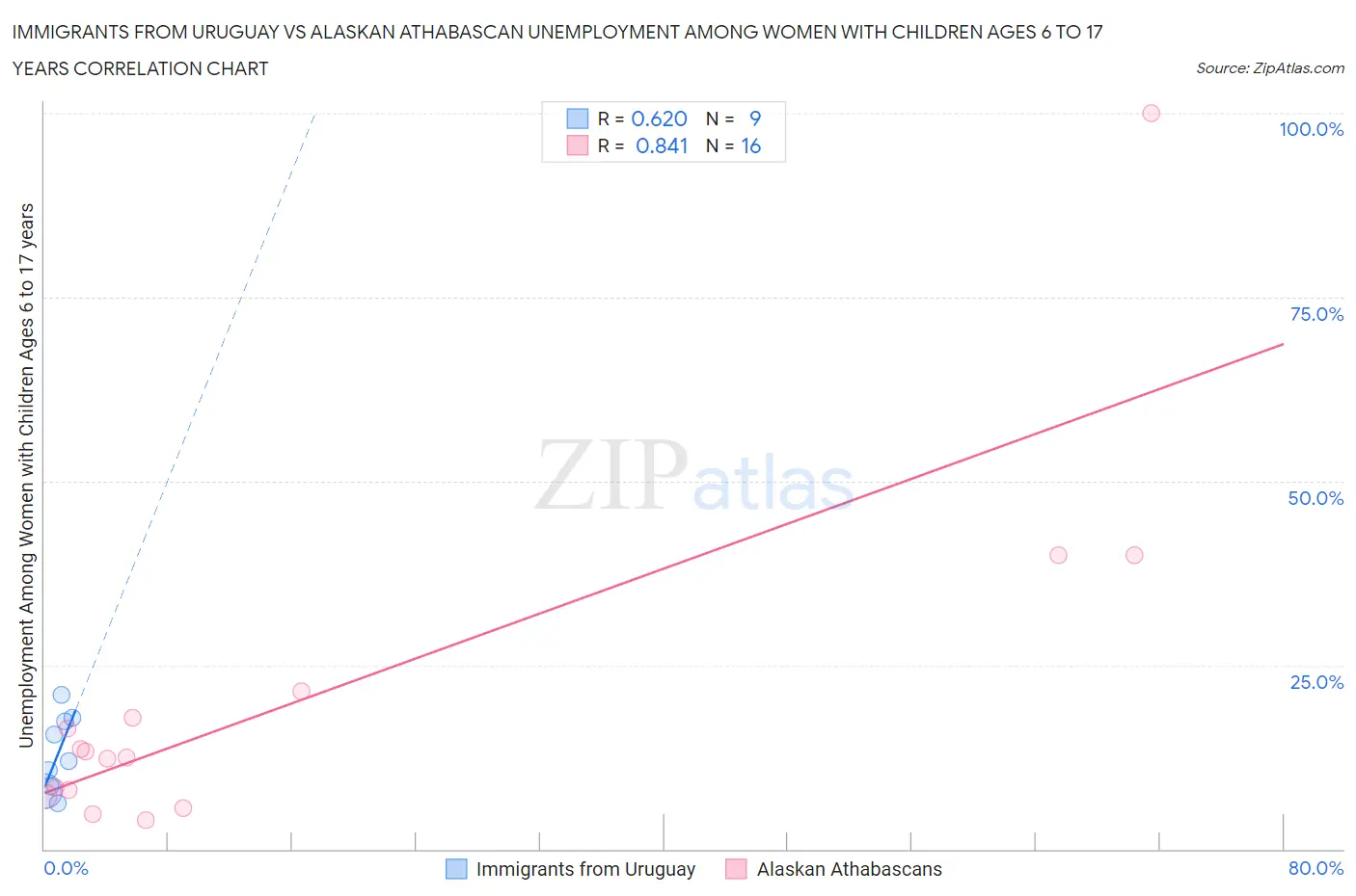 Immigrants from Uruguay vs Alaskan Athabascan Unemployment Among Women with Children Ages 6 to 17 years